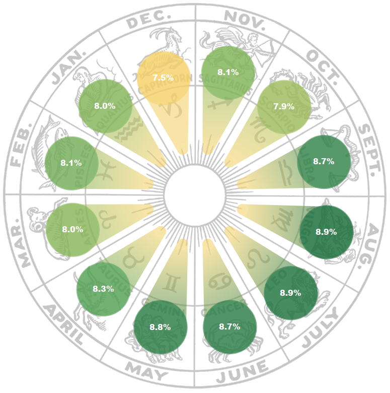 radial chart with zodiac circle in the background, showing percentage of births as the zodiac sign